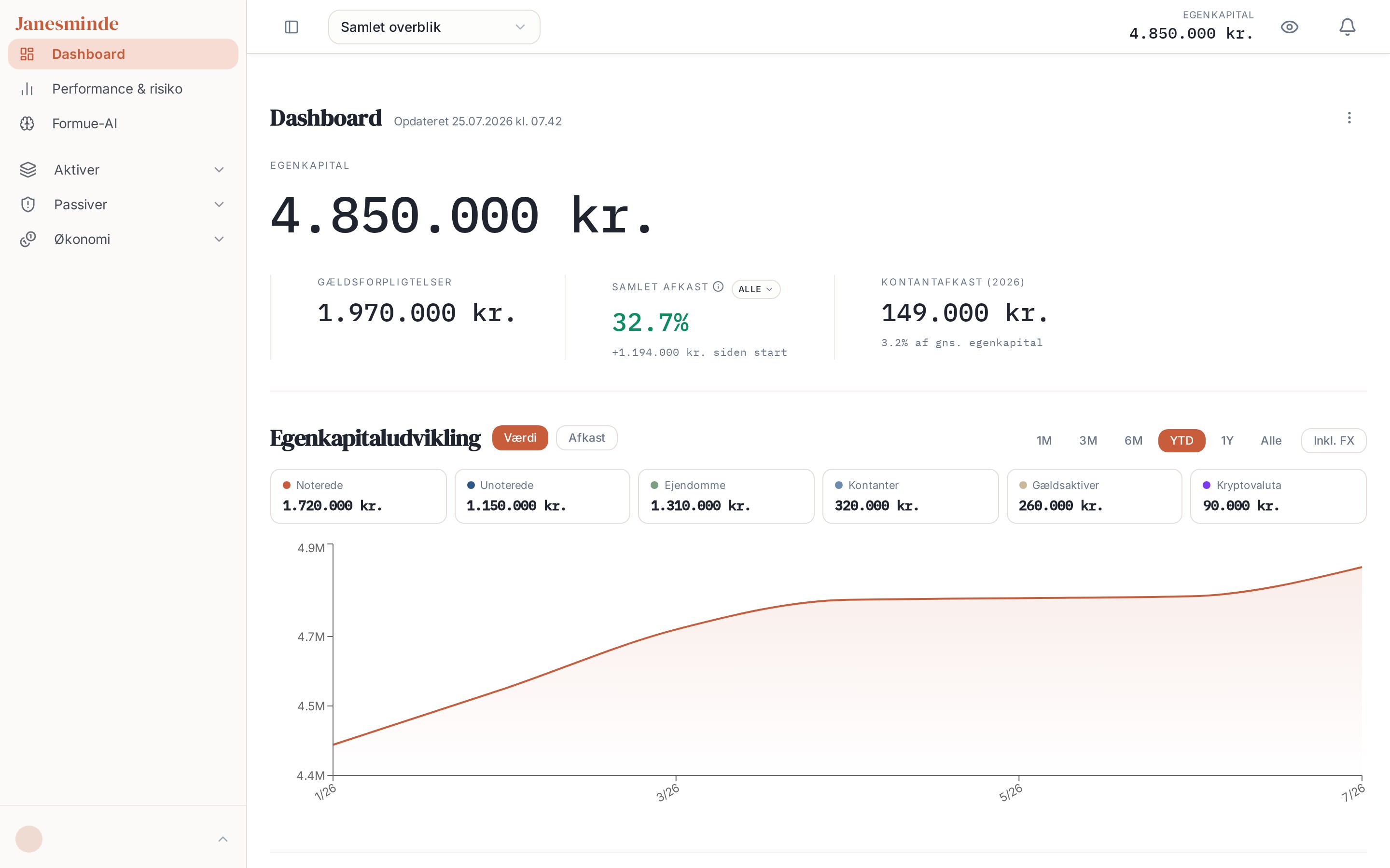 Janesminde dashboard — samlet formueoverblik med egenkapital, afkast og aktivfordeling